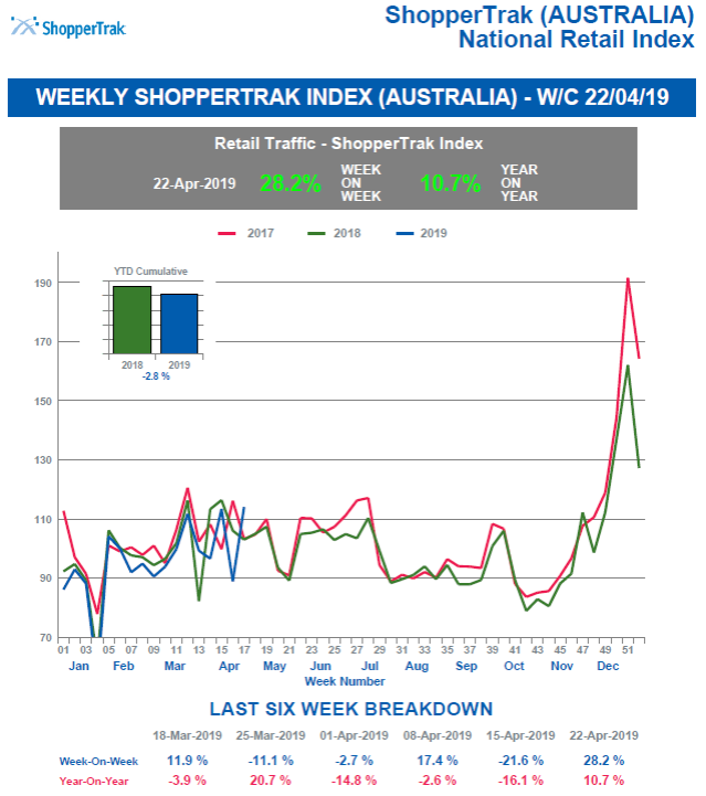 SHOPPERTRAK INDEX W/C 22 Apr.19